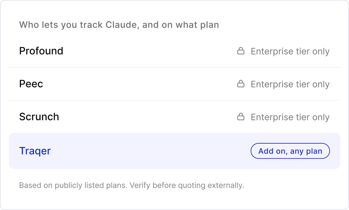 Who lets you track Claude, and on what plan