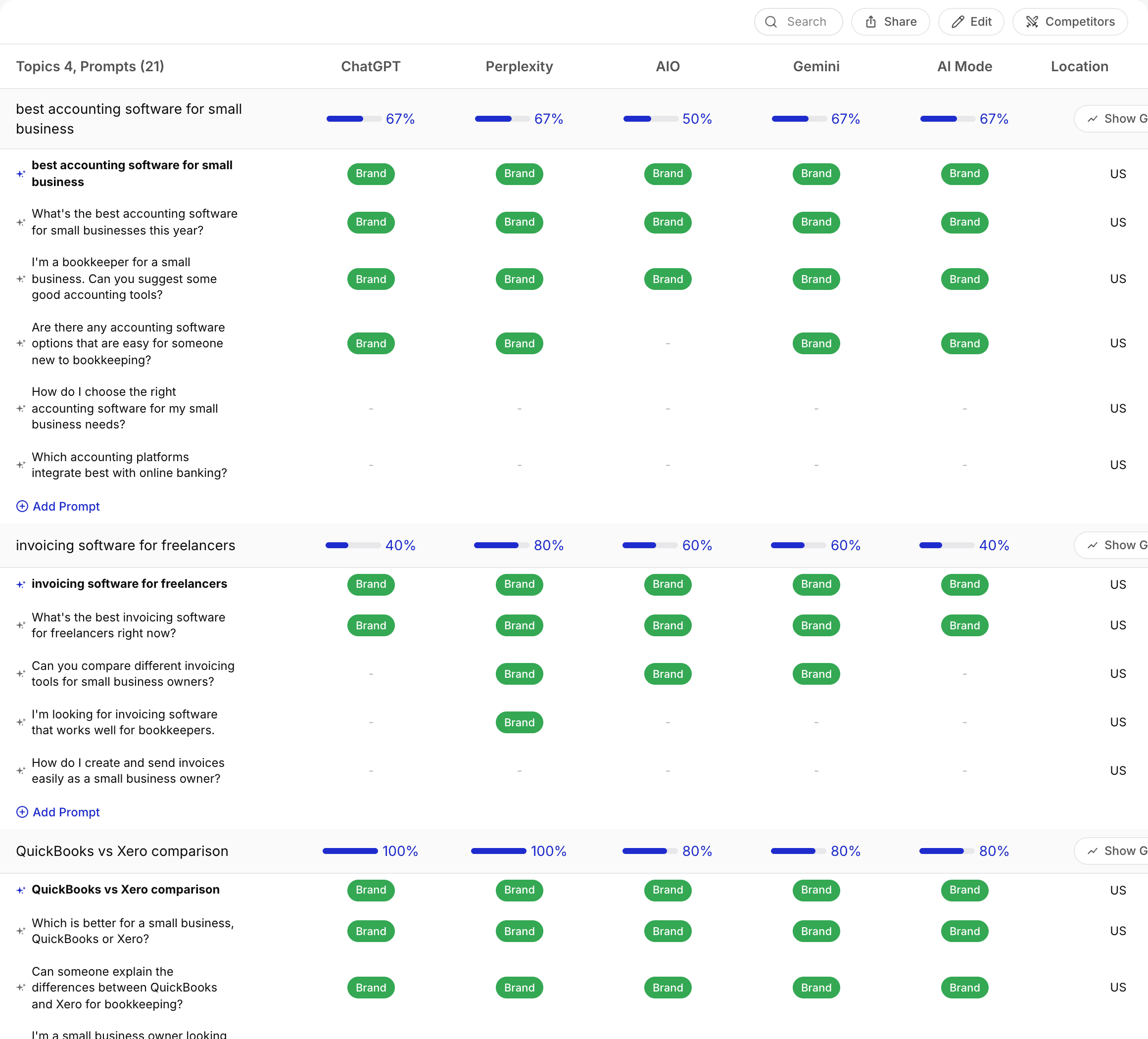 Brand overview with per-LLM visibility